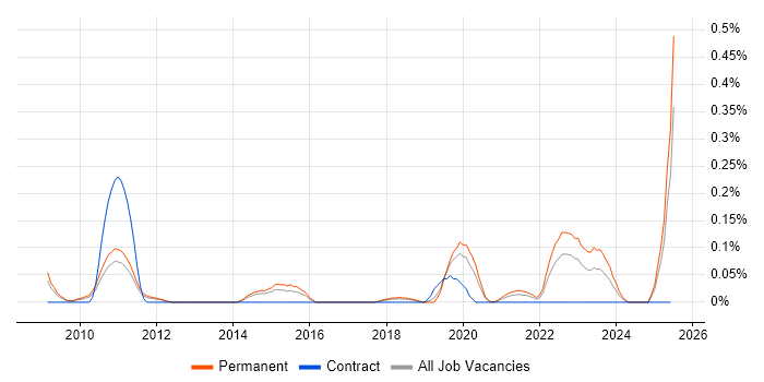 Job vacancy trend for Kamailio in Manchester Job vacancy trend for Kamailio in Manchester