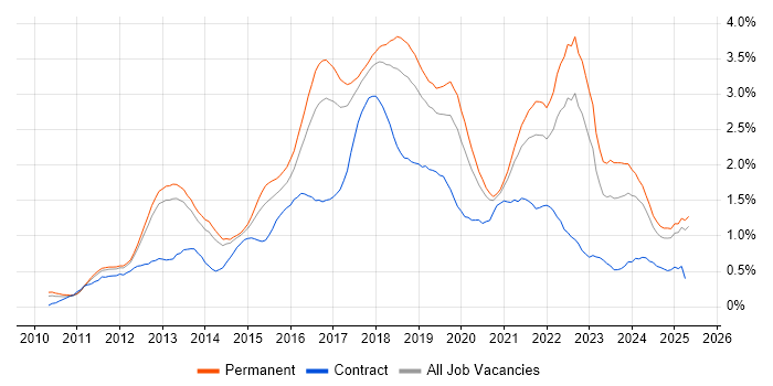 Job vacancy trend for Kanban in Manchester Job vacancy trend for Kanban in Manchester