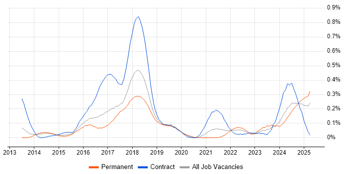 Job vacancy trend for Karma Test Runner in Manchester Job vacancy trend for Karma Test Runner in Manchester