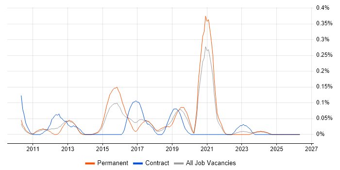 Kentico job vacancy trend in Manchester