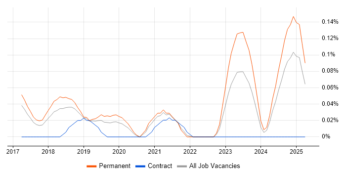 Job vacancy trend for Keras in Manchester Job vacancy trend for Keras in Manchester
