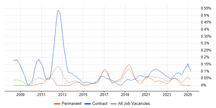 Job vacancy trend for Kerberos in Manchester Job vacancy trend for Kerberos in Manchester