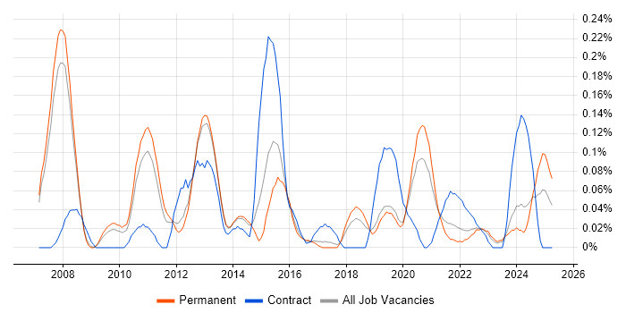 Job vacancy trend for Key Management in Manchester