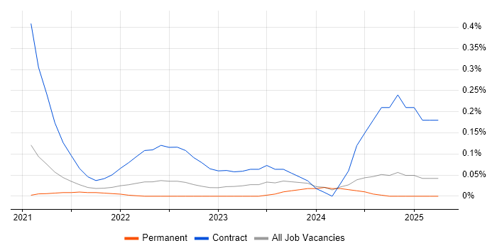 Job vacancy trend for Keycloak in Manchester Job vacancy trend for Keycloak in Manchester