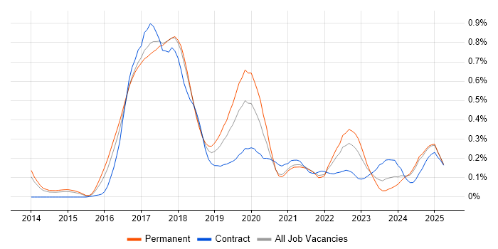 Job vacancy trend for Kibana in Manchester Job vacancy trend for Kibana in Manchester