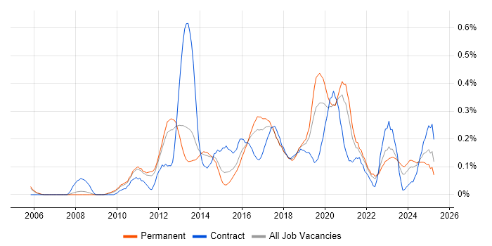 Job vacancy trend for Kimball Methodology in Manchester Job vacancy trend for Kimball Methodology in Manchester