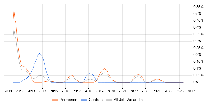 Kindle job vacancy trend in Manchester