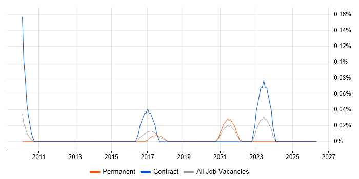 KNIME job vacancy trend in Manchester