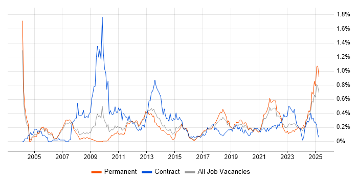 Job vacancy trend for Knowledge Management in Manchester Job vacancy trend for Knowledge Management in Manchester