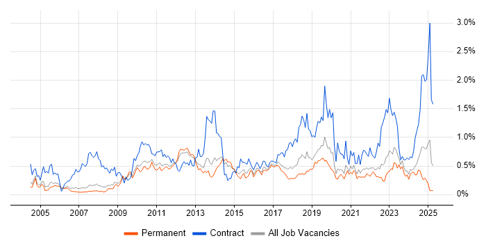 Job vacancy trend for Knowledge Transfer in Manchester Job vacancy trend for Knowledge Transfer in Manchester