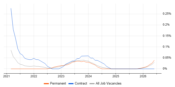 koa job vacancy trend in Manchester