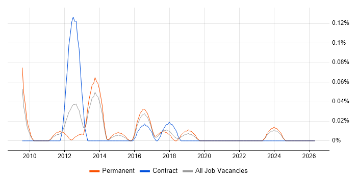 Kohana job vacancy trend in Manchester