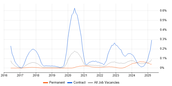 Job vacancy trend for Kong in Manchester