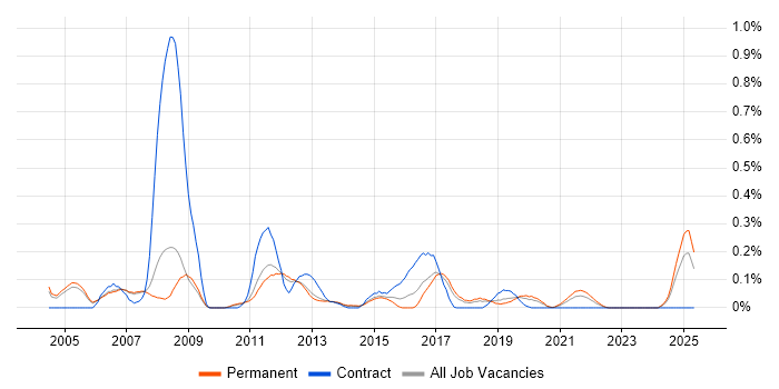 Job vacancy trend for Korn in Manchester