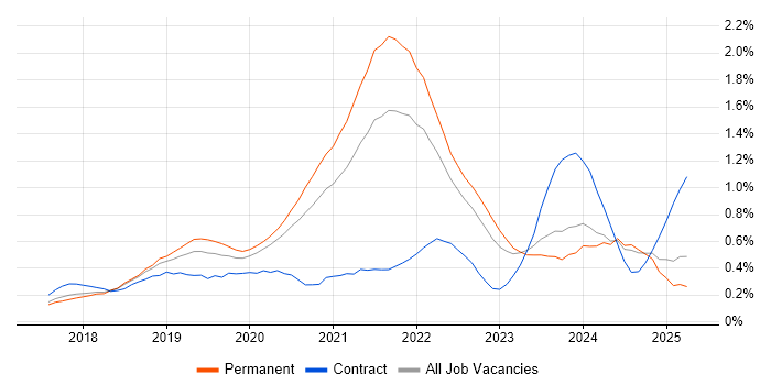 Job vacancy trend for Kotlin in Manchester