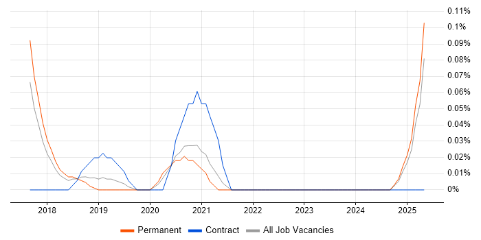 Job vacancy trend for Kubernetes Architect in Manchester