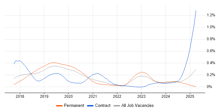 Job vacancy trend for Kubernetes Engineer in Manchester