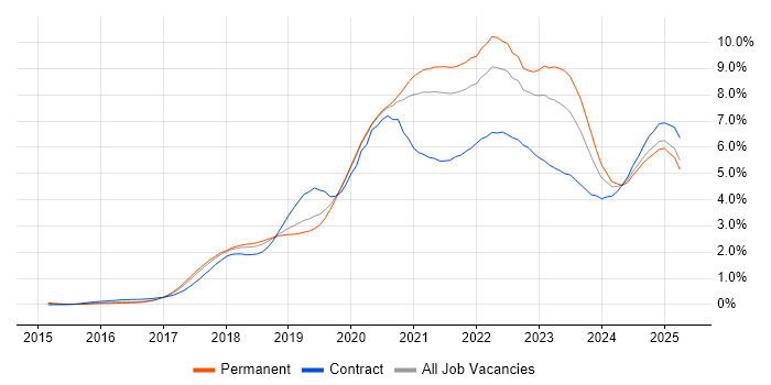 Job vacancy trend for Kubernetes in Manchester Job vacancy trend for Kubernetes in Manchester