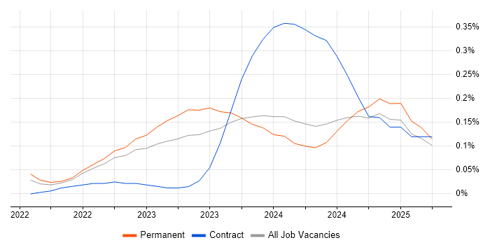 Job vacancy trend for Kusto Query Language in Manchester Job vacancy trend for Kusto Query Language in Manchester