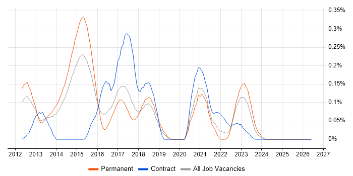 KVM job vacancy trend in Manchester