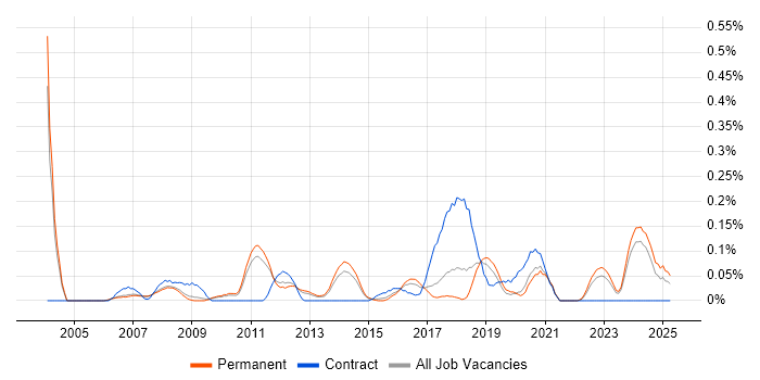 Job vacancy trend for LabVIEW in Manchester