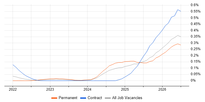 Lakehouse job vacancy trend in Manchester