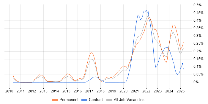 Job vacancy trend for Lambda Expressions in Manchester Job vacancy trend for Lambda Expressions in Manchester
