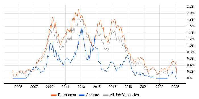 Job vacancy trend for LAMP in Manchester Job vacancy trend for LAMP in Manchester