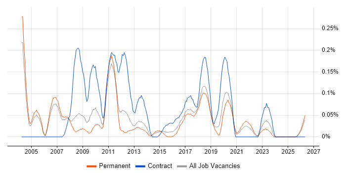 LAN Engineer job vacancy trend in Manchester