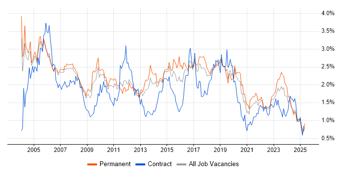 Job vacancy trend for LAN in Manchester Job vacancy trend for LAN in Manchester