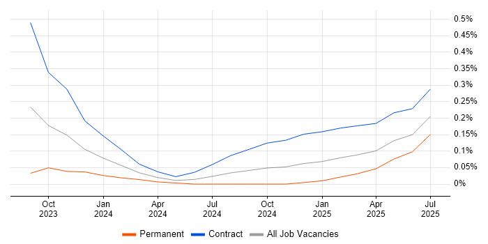 Job vacancy trend for LangChain in Manchester