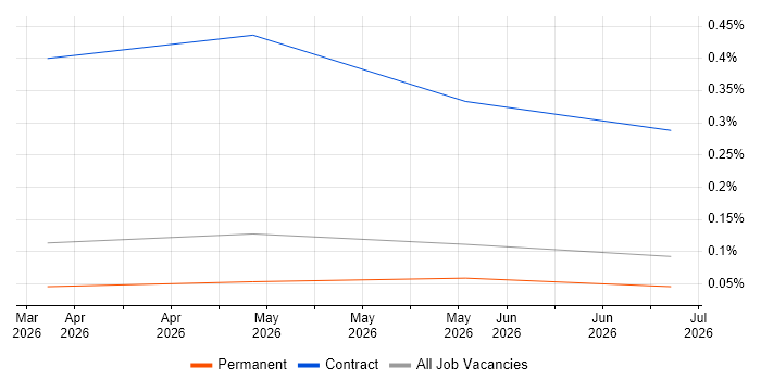 Langfuse job vacancy trend in Manchester