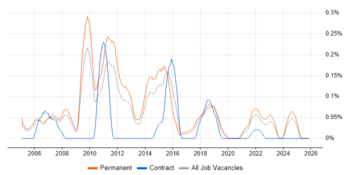 LAPP Stack job vacancy trend in Manchester