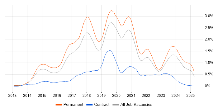 Job vacancy trend for Laravel in Manchester