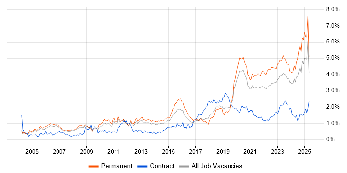 Job vacancy trend for Law in Manchester Job vacancy trend for Law in Manchester