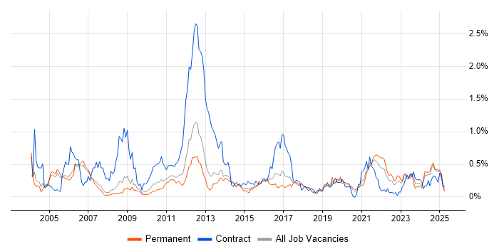 Job vacancy trend for LDAP in Manchester