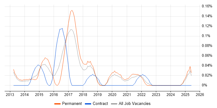 Job vacancy trend for Lead Android Developer in Manchester