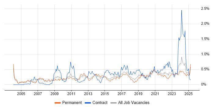 Job vacancy trend for Lead Architect in Manchester Job vacancy trend for Lead Architect in Manchester