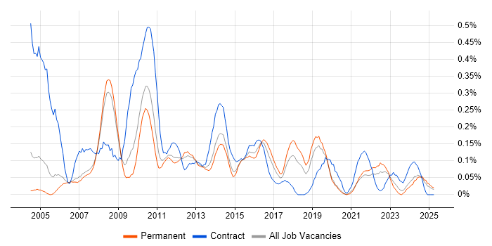 Job vacancy trend for Lead Business Analyst in Manchester
