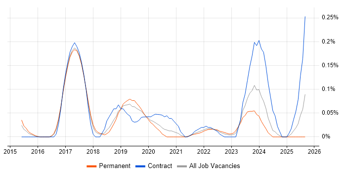 Lead Cloud Architect job vacancy trend in Manchester Lead Cloud Architect job vacancy trend in Manchester