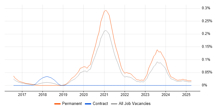 Job vacancy trend for Lead Cloud Engineer in Manchester
