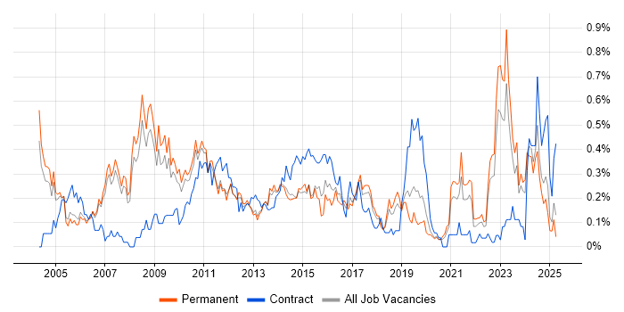 Job vacancy trend for Lead Consultant in Manchester