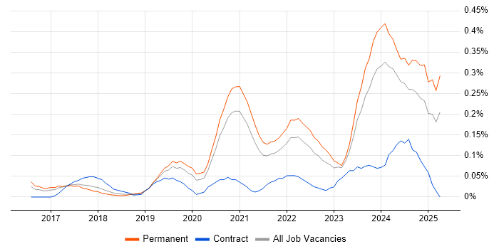 Job vacancy trend for Lead Data Engineer in Manchester Job vacancy trend for Lead Data Engineer in Manchester