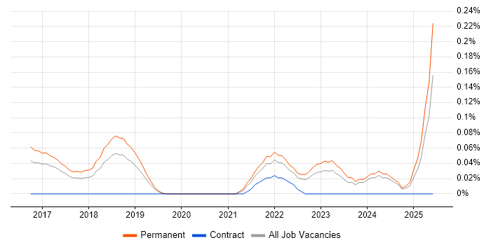 Job vacancy trend for Lead Data Scientist in Manchester