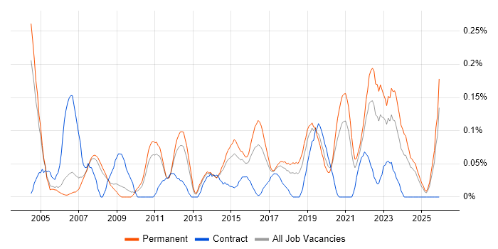 Lead Designer job vacancy trend in Manchester