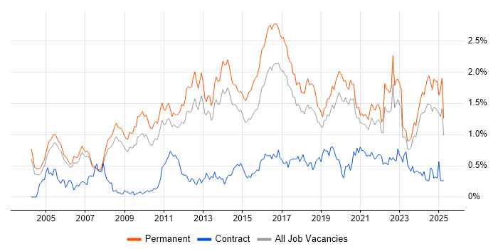 Job vacancy trend for Lead Developer in Manchester Job vacancy trend for Lead Developer in Manchester