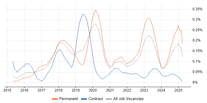 Job vacancy trend for Lead DevOps Engineer in Manchester Job vacancy trend for Lead DevOps Engineer in Manchester