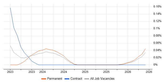 Lead Dynamics 365 Developer job vacancy trend in Manchester