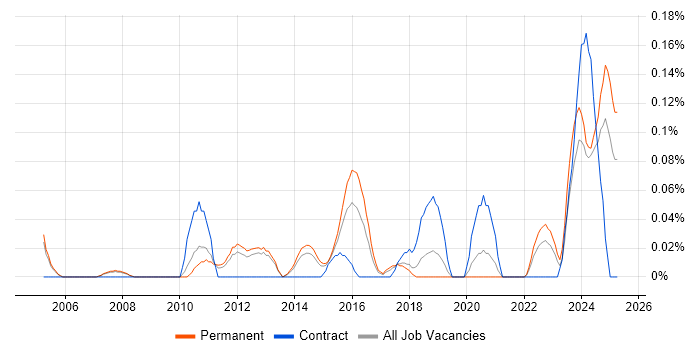 Job vacancy trend for Lead Enterprise Architect in Manchester Job vacancy trend for Lead Enterprise Architect in Manchester
