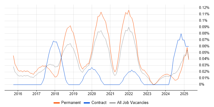Job vacancy trend for Lead Full-Stack Developer in Manchester